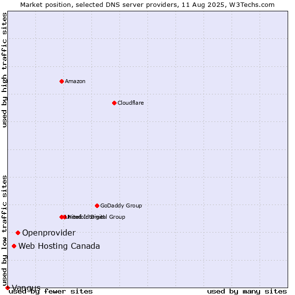 Market position of Openprovider vs. Web Hosting Canada vs. Vangus