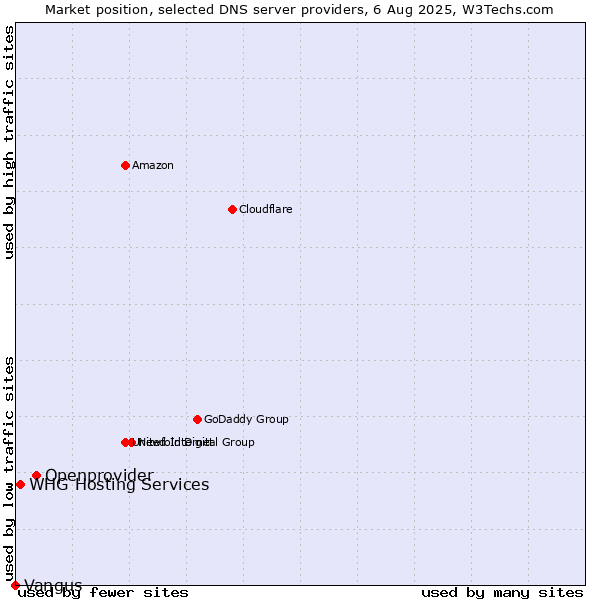 Market position of Openprovider vs. WHG Hosting Services vs. Vangus