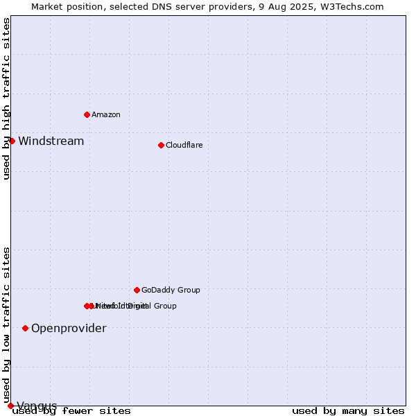 Market position of Openprovider vs. Windstream vs. Vangus