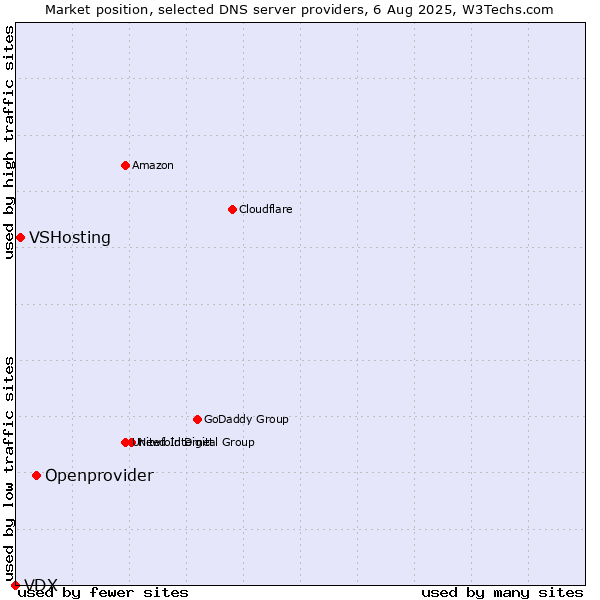 Market position of Openprovider vs. VSHosting vs. VDX
