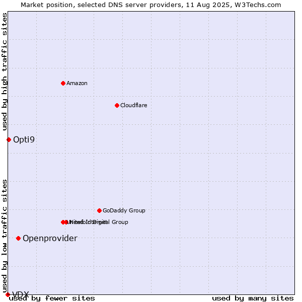 Market position of Openprovider vs. Opti9 vs. VDX