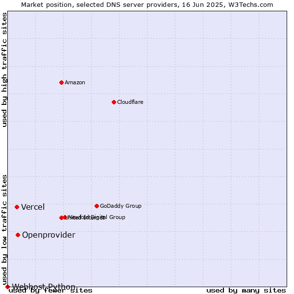Market position of Openprovider vs. Vercel vs. Webhost Python