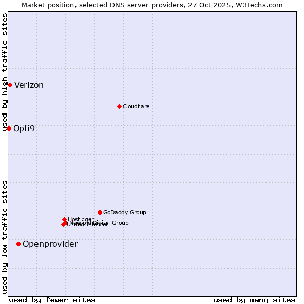 Market position of Openprovider vs. Verizon vs. Opti9