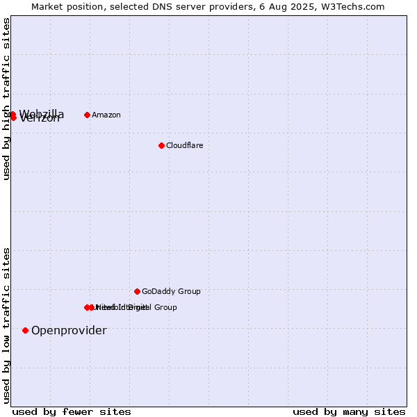 Market position of Openprovider vs. Verizon vs. Webzilla