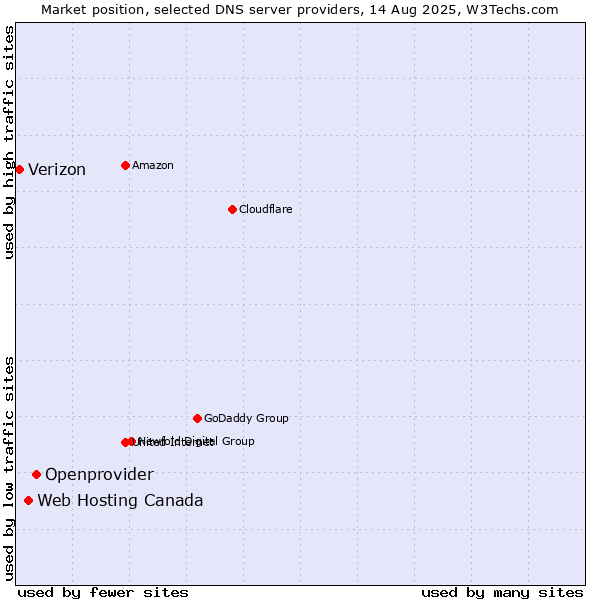 Market position of Openprovider vs. Web Hosting Canada vs. Verizon
