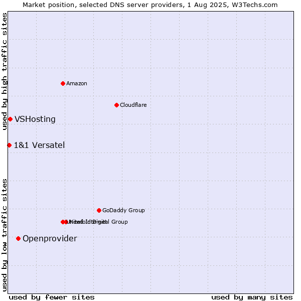 Market position of Openprovider vs. VSHosting vs. 1&1 Versatel
