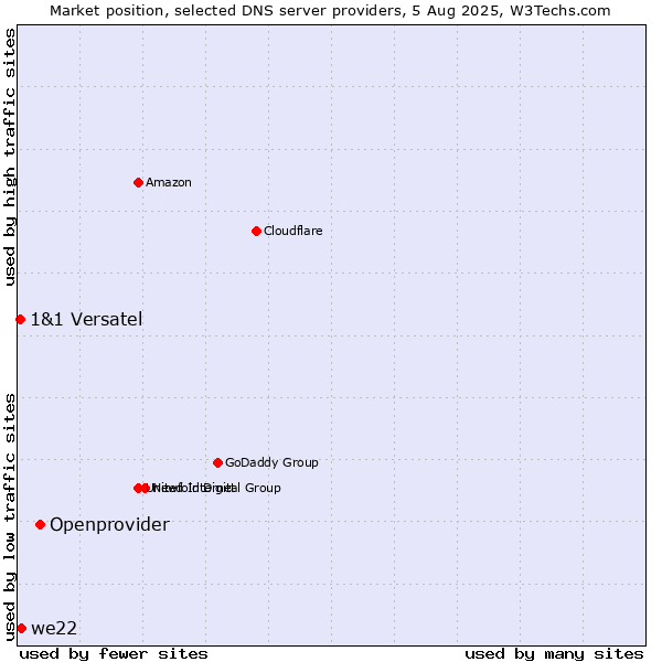 Market position of Openprovider vs. we22 vs. 1&1 Versatel