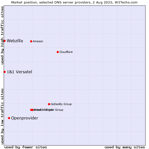 Market position of Openprovider vs. 1&1 Versatel vs. Webzilla