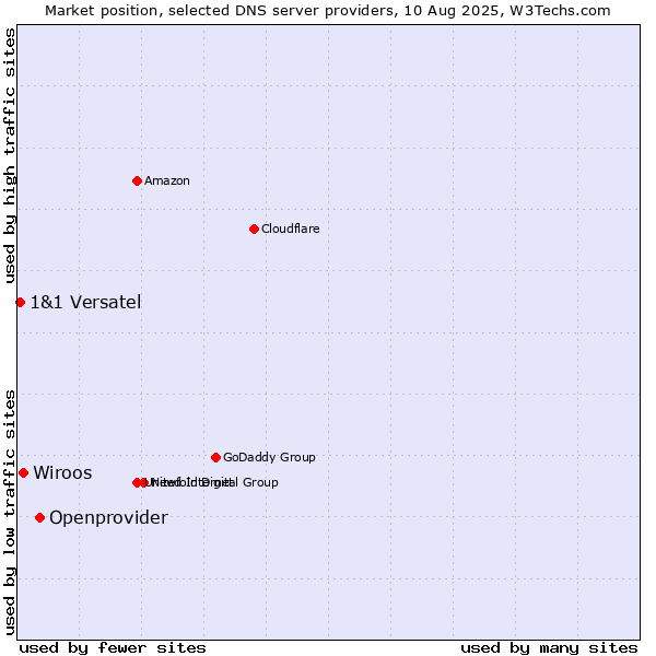 Market position of Openprovider vs. Wiroos vs. 1&1 Versatel