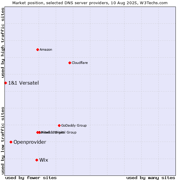 Market position of Wix vs. Openprovider vs. 1&1 Versatel