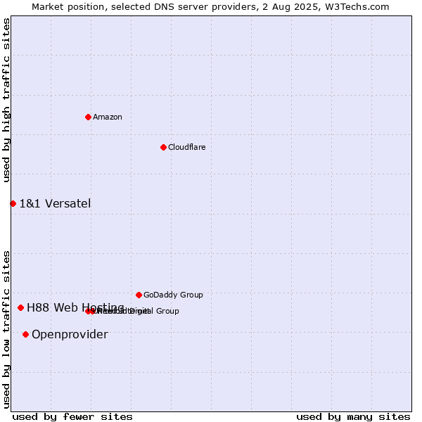 Market position of Openprovider vs. H88 Web Hosting vs. 1&1 Versatel