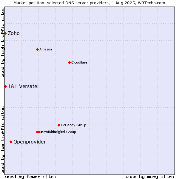 Market position of Openprovider vs. 1&1 Versatel vs. Zoho