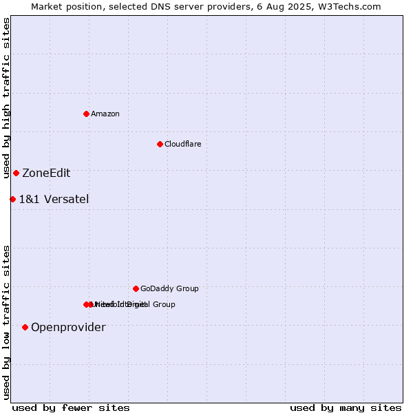 Market position of Openprovider vs. ZoneEdit vs. 1&1 Versatel