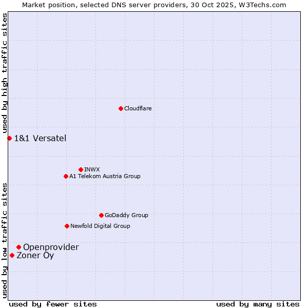 Market position of Openprovider vs. Zoner Oy vs. 1&1 Versatel
