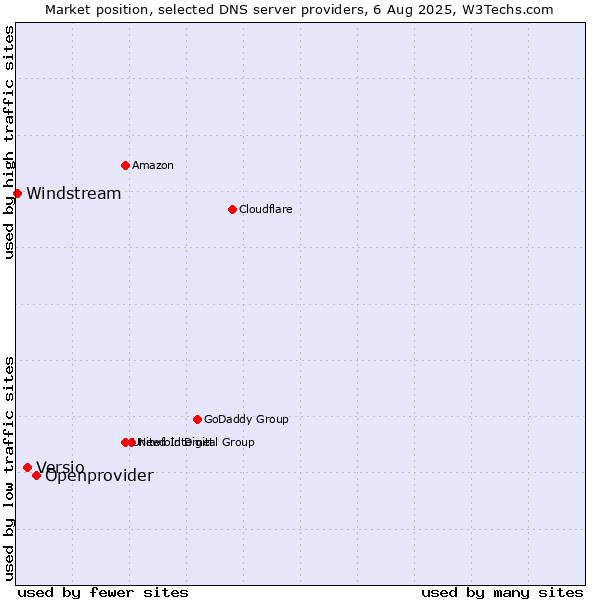 Market position of Openprovider vs. Versio vs. Windstream