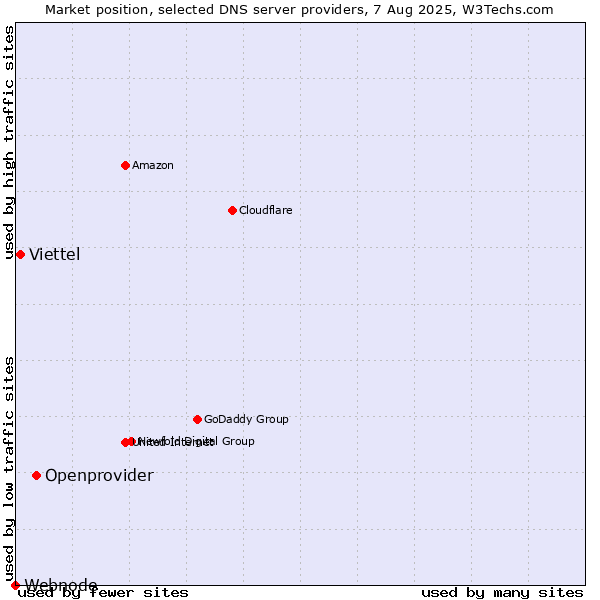 Market position of Openprovider vs. Viettel vs. Webnode