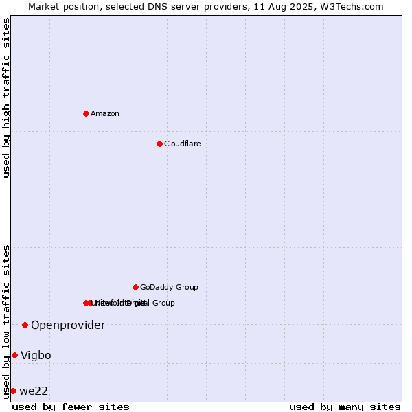 Market position of Openprovider vs. Vigbo vs. we22