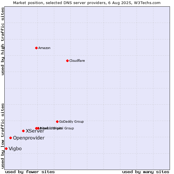 Market position of XServer vs. Openprovider vs. Vigbo
