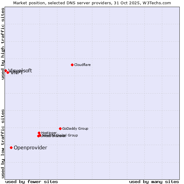 Market position of Openprovider vs. VNPT vs. Visualsoft