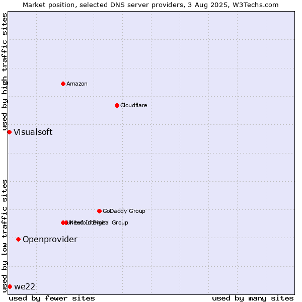 Market position of Openprovider vs. we22 vs. Visualsoft