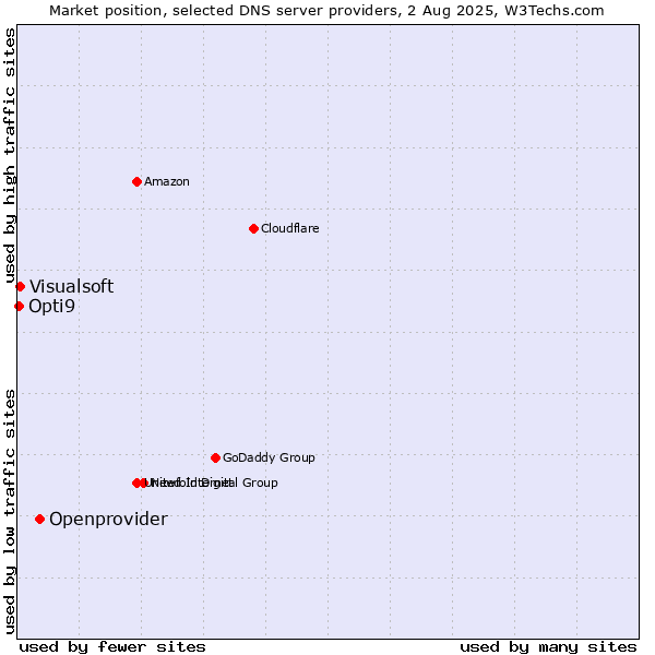 Market position of Openprovider vs. Visualsoft vs. Opti9
