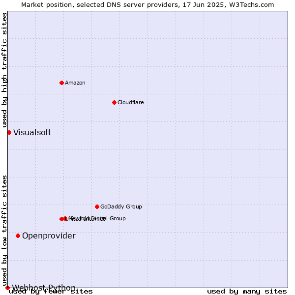 Market position of Openprovider vs. Visualsoft vs. Webhost Python