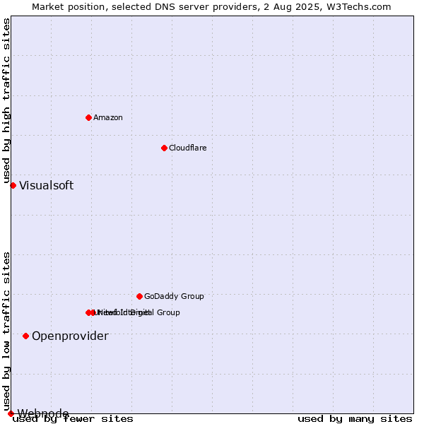 Market position of Openprovider vs. Visualsoft vs. Webnode