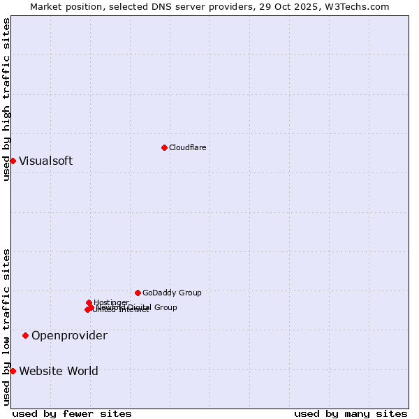 Market position of Openprovider vs. Visualsoft vs. Website World