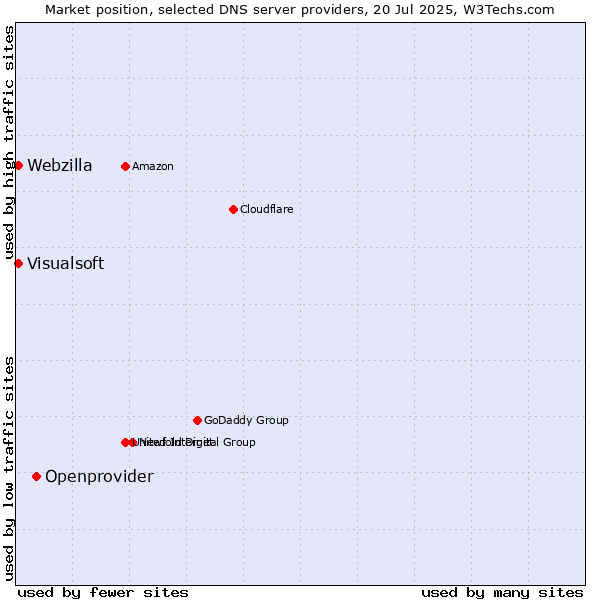Market position of Openprovider vs. Visualsoft vs. Webzilla