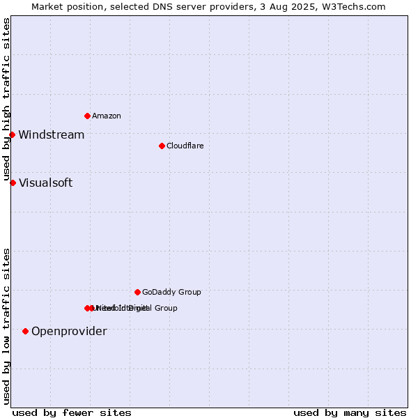Market position of Openprovider vs. Visualsoft vs. Windstream