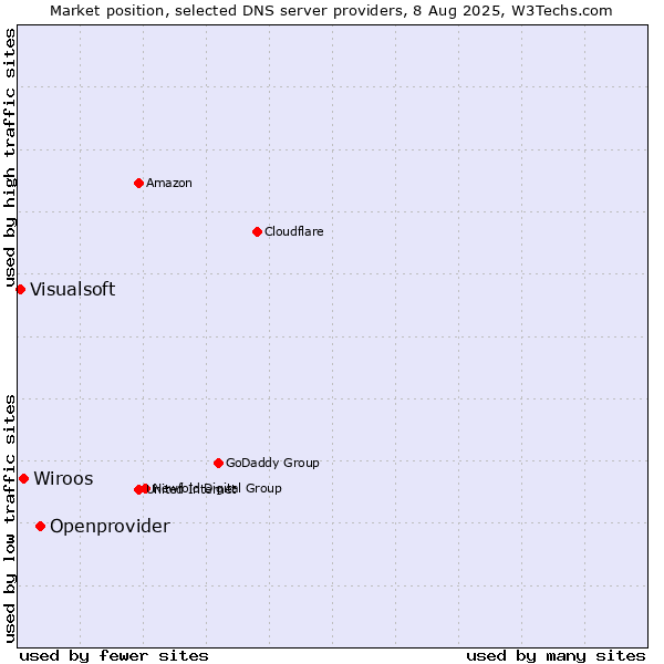 Market position of Openprovider vs. Wiroos vs. Visualsoft