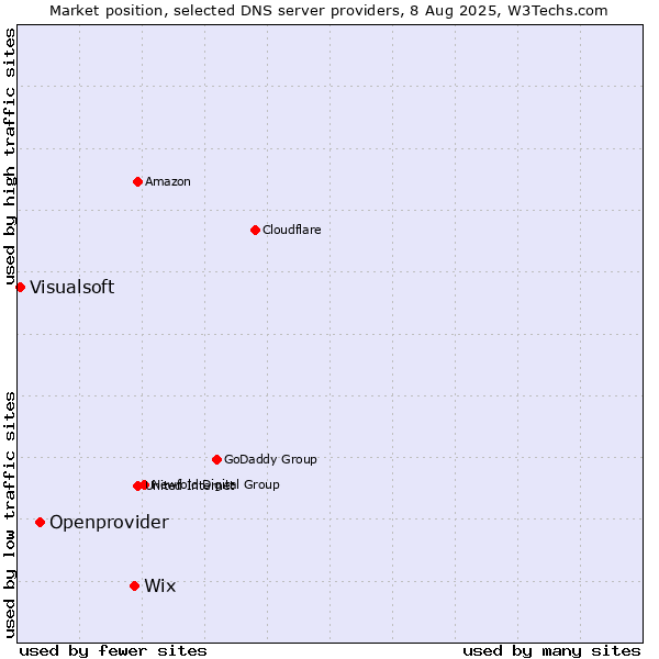 Market position of Wix vs. Openprovider vs. Visualsoft