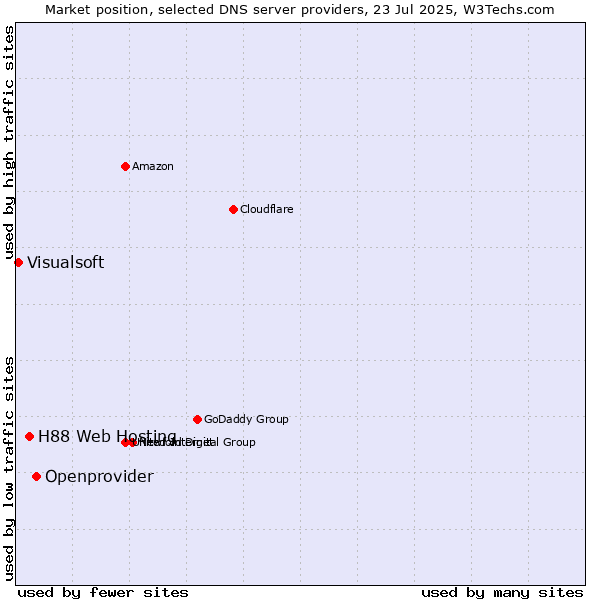 Market position of Openprovider vs. H88 Web Hosting vs. Visualsoft