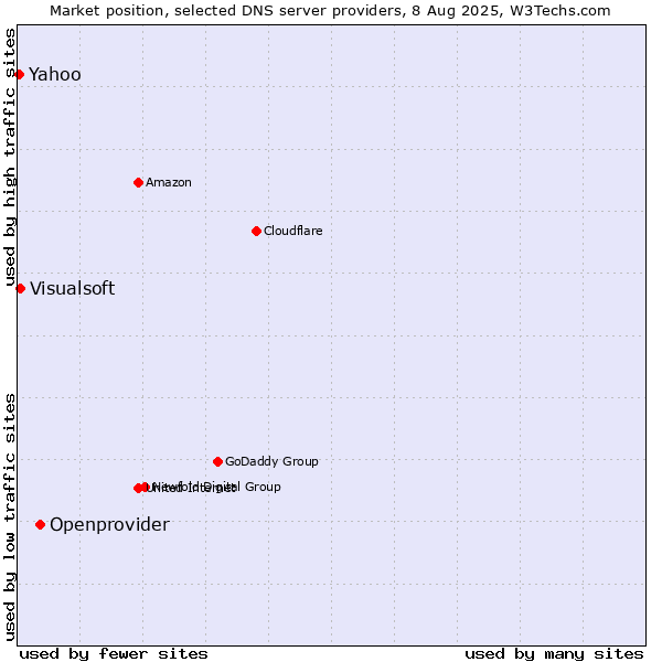 Market position of Openprovider vs. Visualsoft vs. Yahoo