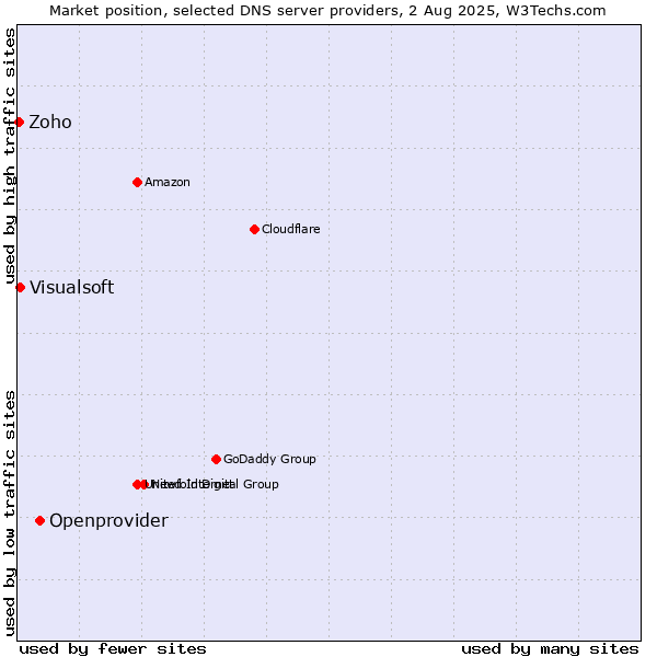 Market position of Openprovider vs. Visualsoft vs. Zoho
