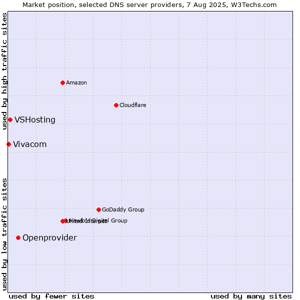 Market position of Openprovider vs. VSHosting vs. Vivacom