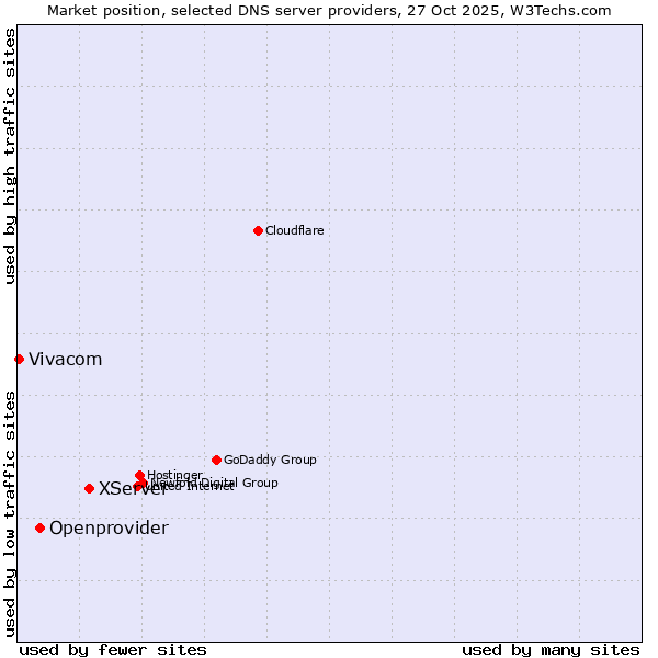 Market position of XServer vs. Openprovider vs. Vivacom