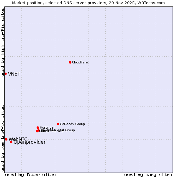 Market position of Openprovider vs. WebNIC vs. VNET