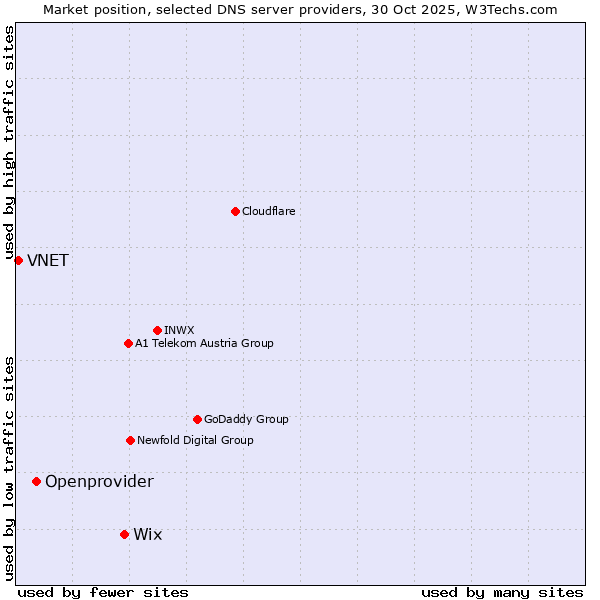 Market position of Wix vs. Openprovider vs. VNET
