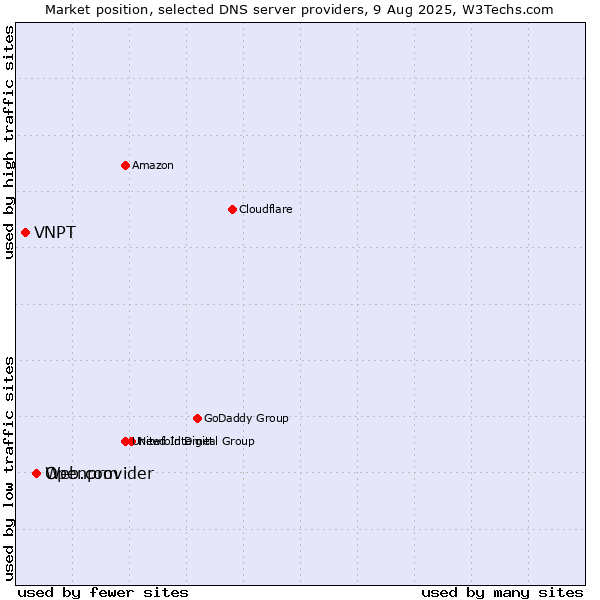 Market position of Openprovider vs. Web.com vs. VNPT
