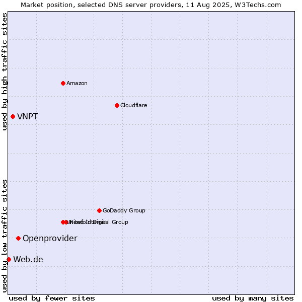 Market position of Openprovider vs. VNPT vs. Web.de