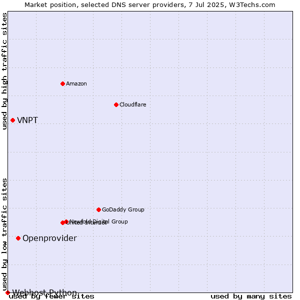 Market position of Openprovider vs. VNPT vs. Webhost Python