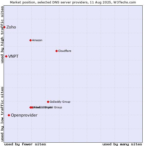 Market position of Openprovider vs. VNPT vs. Zoho