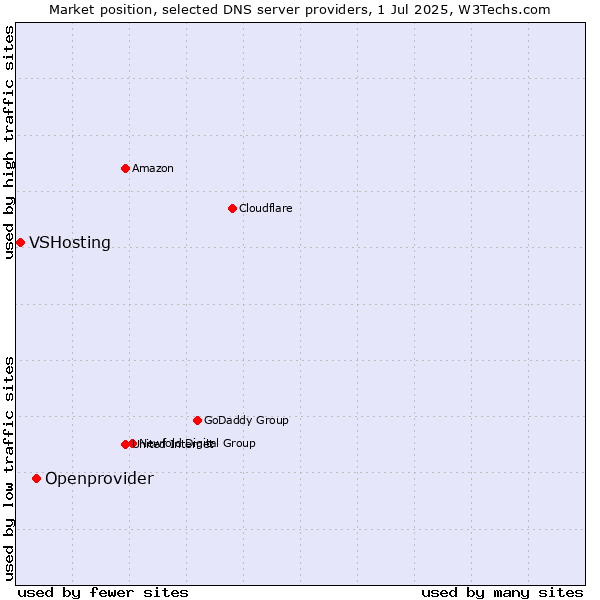 Market position of Openprovider vs. VSHosting