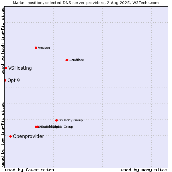 Market position of Openprovider vs. VSHosting vs. Opti9