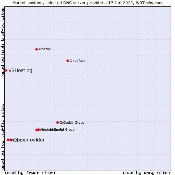 Market position of Openprovider vs. webgo vs. VSHosting