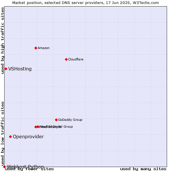 Market position of Openprovider vs. VSHosting vs. Webhost Python