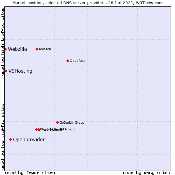 Market position of Openprovider vs. VSHosting vs. Webzilla
