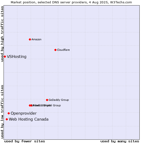 Market position of Openprovider vs. Web Hosting Canada vs. VSHosting
