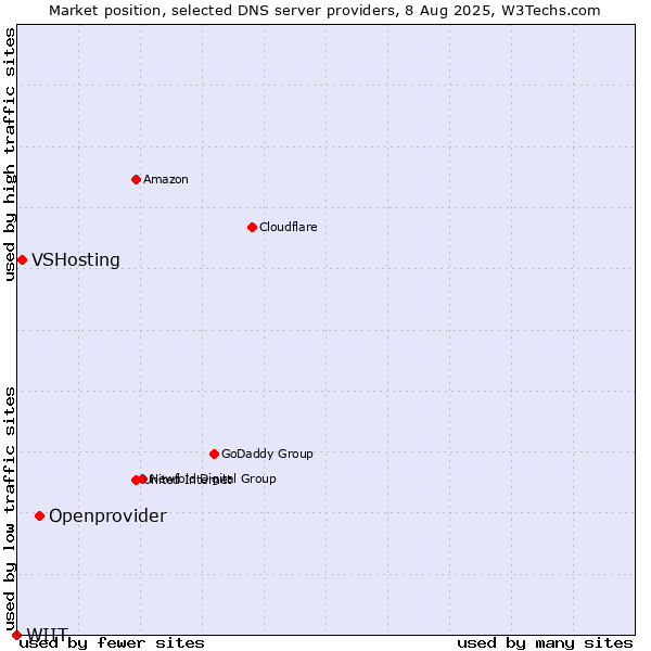Market position of Openprovider vs. VSHosting vs. WIIT